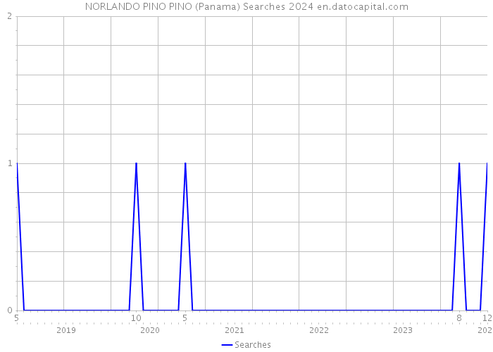 NORLANDO PINO PINO (Panama) Searches 2024 
