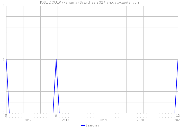 JOSE DOUER (Panama) Searches 2024 