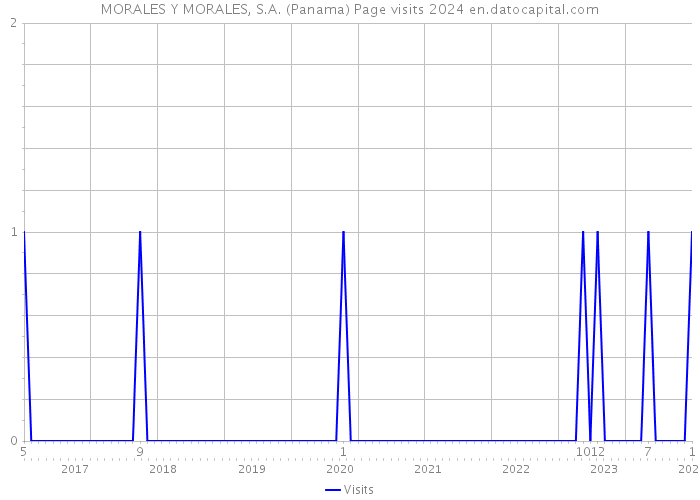 MORALES Y MORALES, S.A. (Panama) Page visits 2024 