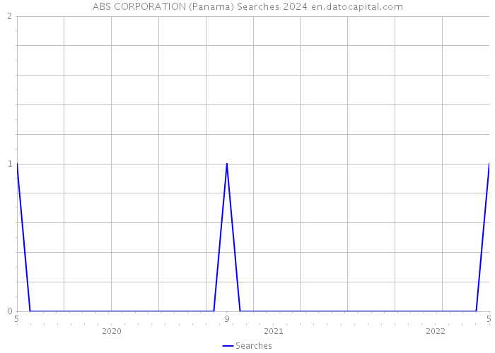ABS CORPORATION (Panama) Searches 2024 