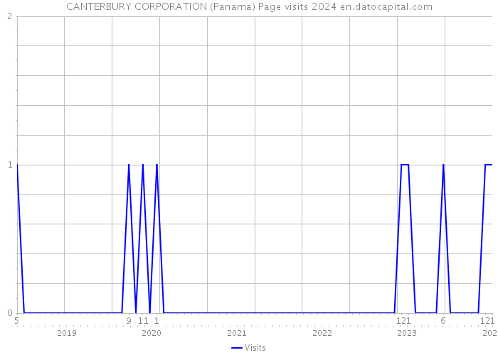 CANTERBURY CORPORATION (Panama) Page visits 2024 