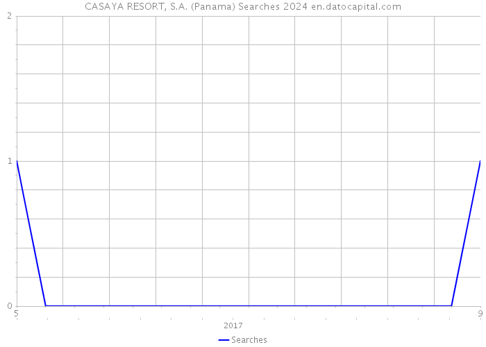 CASAYA RESORT, S.A. (Panama) Searches 2024 