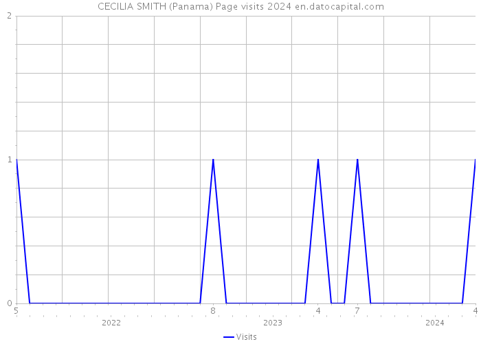 CECILIA SMITH (Panama) Page visits 2024 