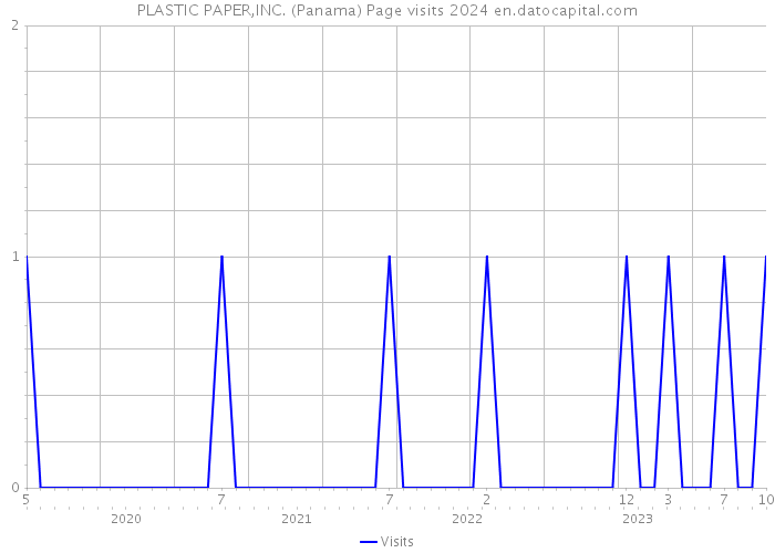 PLASTIC PAPER,INC. (Panama) Page visits 2024 