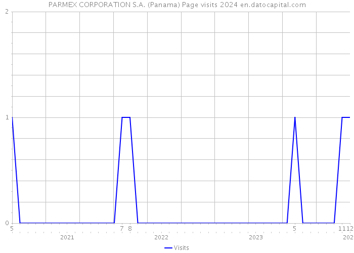 PARMEX CORPORATION S.A. (Panama) Page visits 2024 