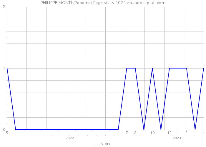 PHILIPPE MONTI (Panama) Page visits 2024 