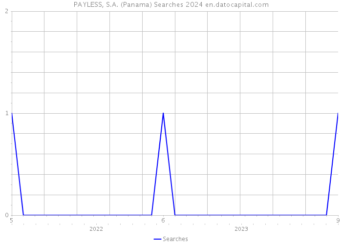 PAYLESS, S.A. (Panama) Searches 2024 
