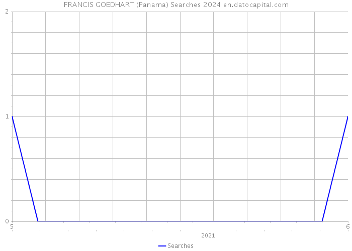 FRANCIS GOEDHART (Panama) Searches 2024 