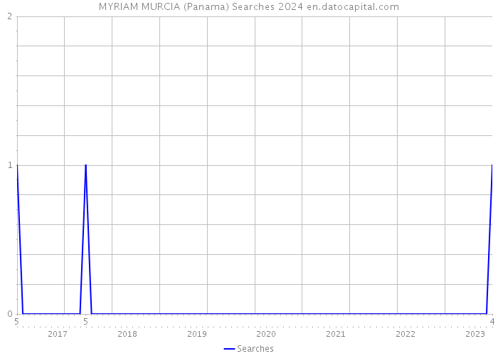 MYRIAM MURCIA (Panama) Searches 2024 