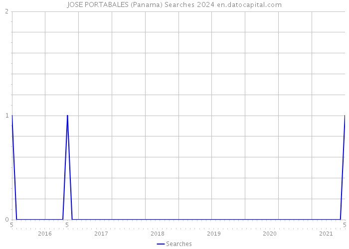 JOSE PORTABALES (Panama) Searches 2024 