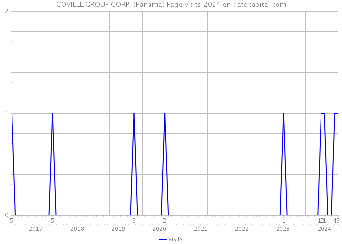 COVILLE GROUP CORP. (Panama) Page visits 2024 
