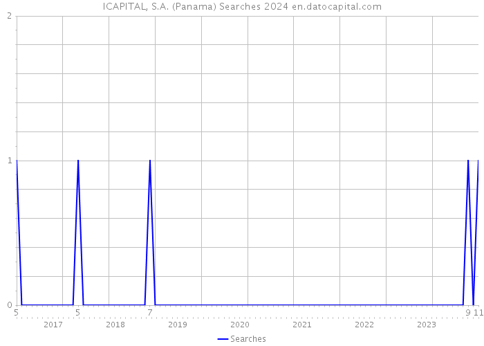 ICAPITAL, S.A. (Panama) Searches 2024 