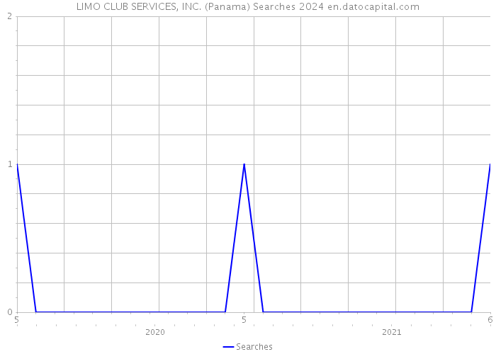 LIMO CLUB SERVICES, INC. (Panama) Searches 2024 