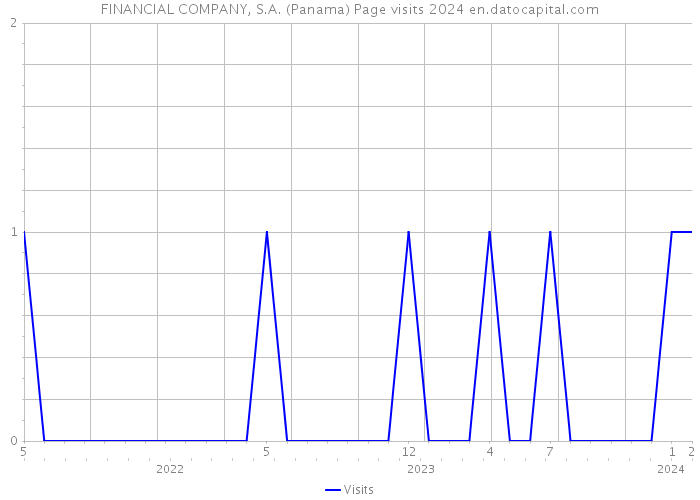 FINANCIAL COMPANY, S.A. (Panama) Page visits 2024 