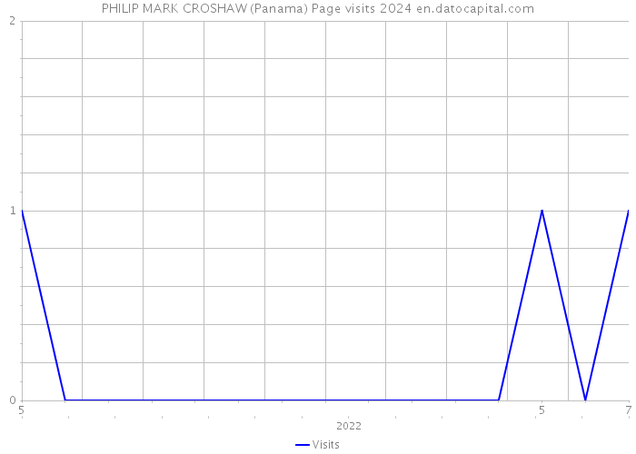 PHILIP MARK CROSHAW (Panama) Page visits 2024 