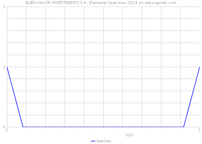 BUEN VALOR INVESTMENTS S.A. (Panama) Searches 2024 