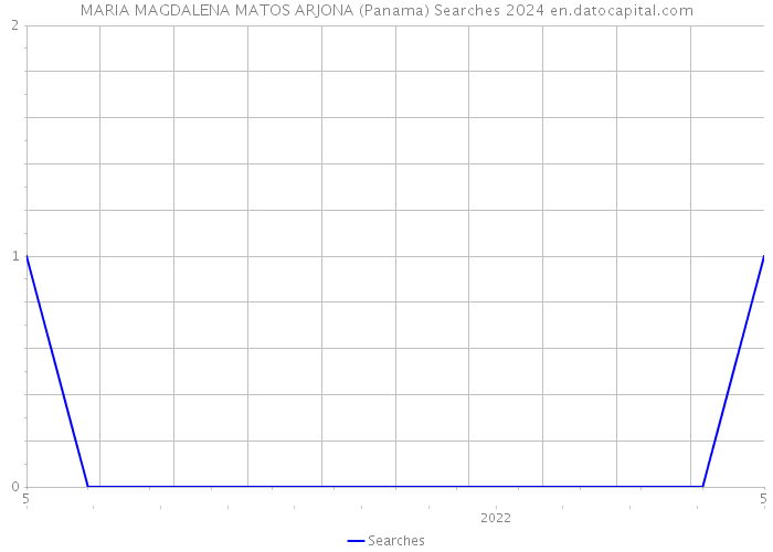 MARIA MAGDALENA MATOS ARJONA (Panama) Searches 2024 