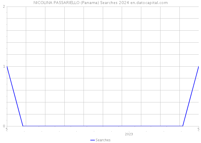 NICOLINA PASSARIELLO (Panama) Searches 2024 