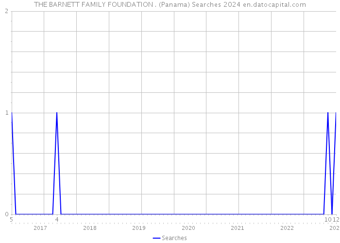 THE BARNETT FAMILY FOUNDATION . (Panama) Searches 2024 