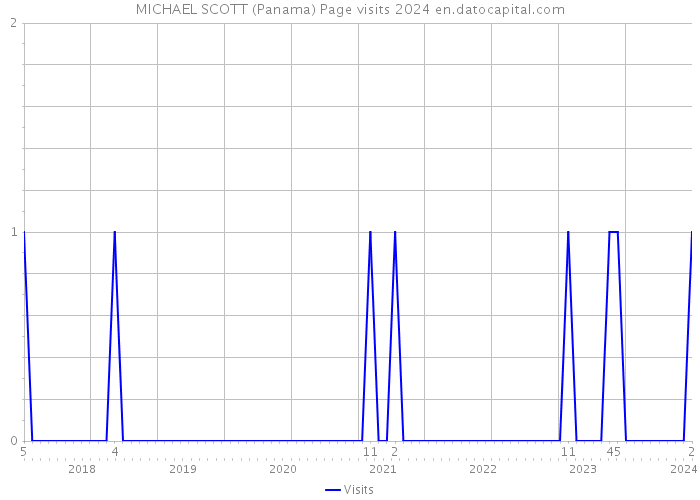 MICHAEL SCOTT (Panama) Page visits 2024 
