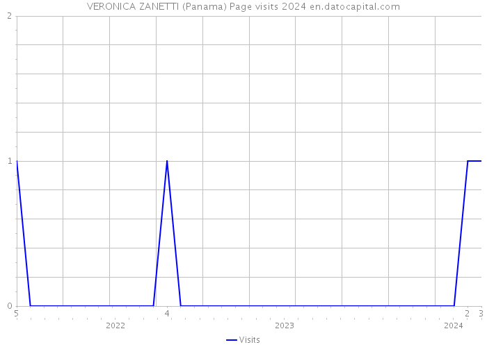 VERONICA ZANETTI (Panama) Page visits 2024 