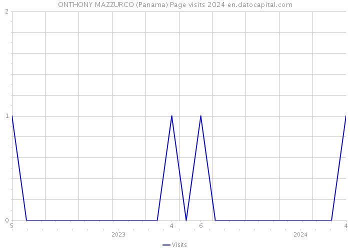 ONTHONY MAZZURCO (Panama) Page visits 2024 