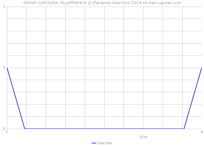DIANA CAROLINA VILLAFRANCA LI (Panama) Searches 2024 