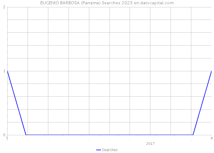 EUGENIO BARBOSA (Panama) Searches 2023 