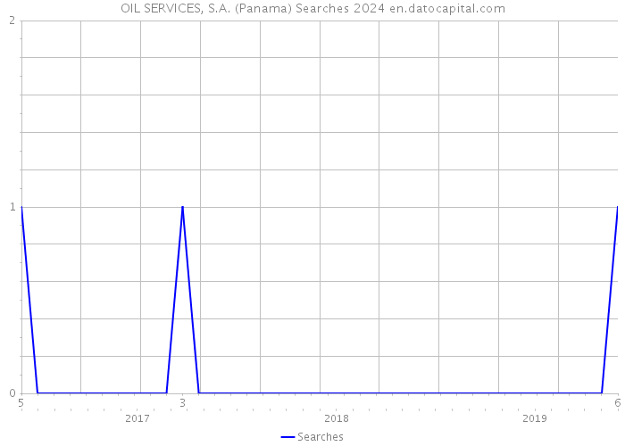 OIL SERVICES, S.A. (Panama) Searches 2024 