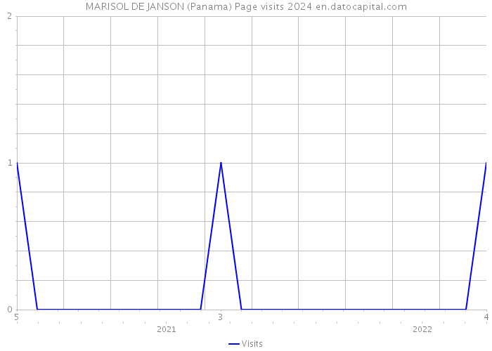 MARISOL DE JANSON (Panama) Page visits 2024 