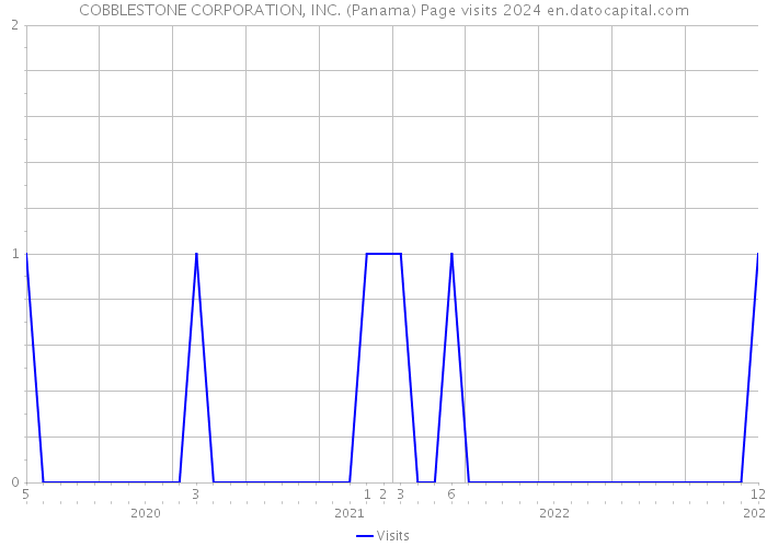 COBBLESTONE CORPORATION, INC. (Panama) Page visits 2024 
