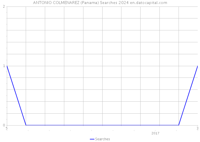 ANTONIO COLMENAREZ (Panama) Searches 2024 