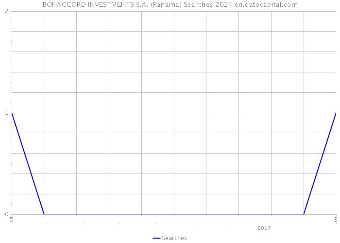 BONACCORD INVESTMENTS S.A. (Panama) Searches 2024 