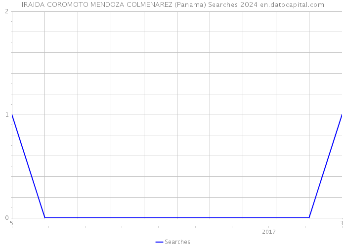 IRAIDA COROMOTO MENDOZA COLMENAREZ (Panama) Searches 2024 
