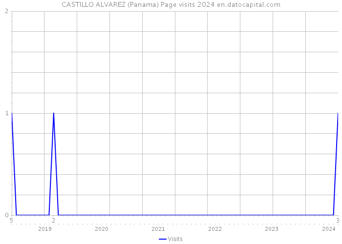 CASTILLO ALVAREZ (Panama) Page visits 2024 