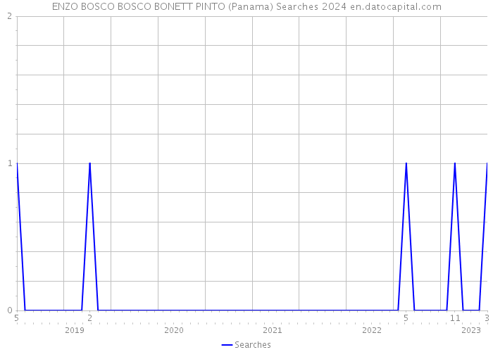ENZO BOSCO BOSCO BONETT PINTO (Panama) Searches 2024 