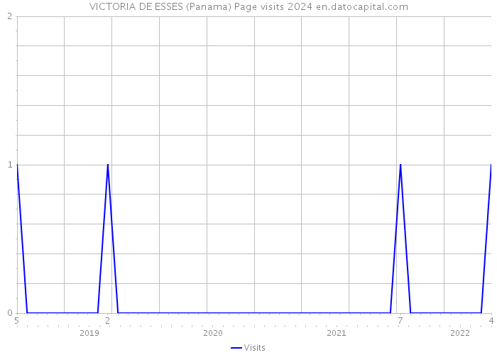 VICTORIA DE ESSES (Panama) Page visits 2024 
