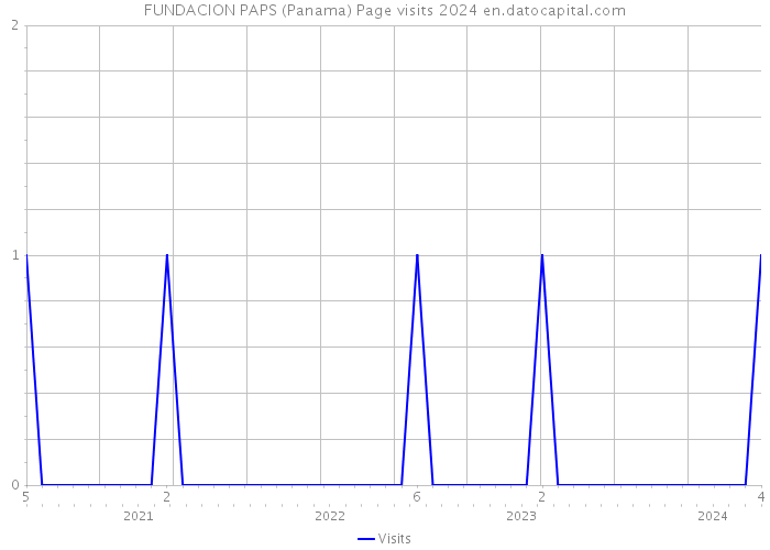 FUNDACION PAPS (Panama) Page visits 2024 