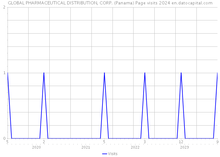 GLOBAL PHARMACEUTICAL DISTRIBUTION, CORP. (Panama) Page visits 2024 