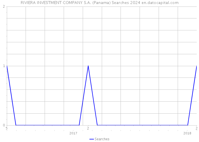 RIVIERA INVESTMENT COMPANY S.A. (Panama) Searches 2024 