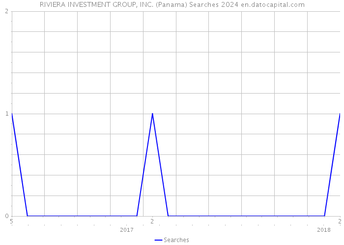 RIVIERA INVESTMENT GROUP, INC. (Panama) Searches 2024 