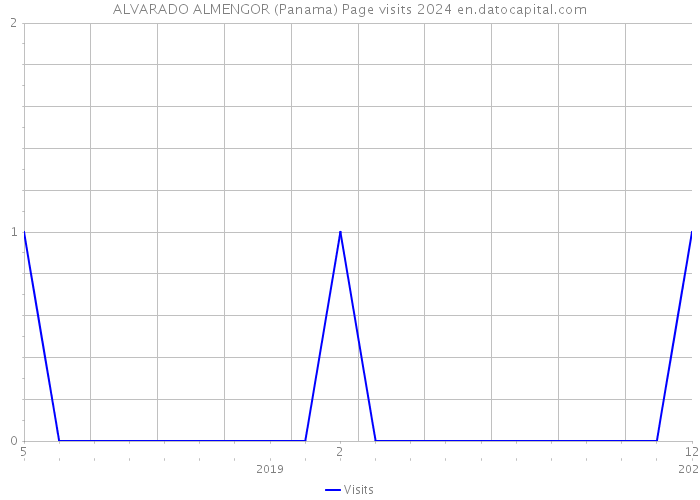 ALVARADO ALMENGOR (Panama) Page visits 2024 