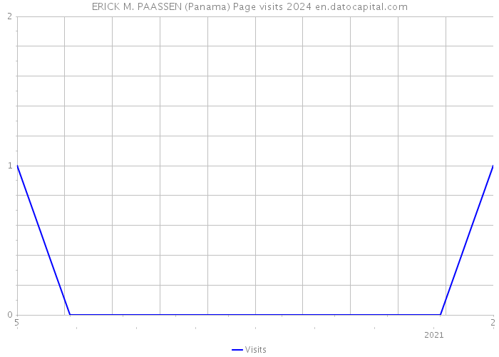 ERICK M. PAASSEN (Panama) Page visits 2024 