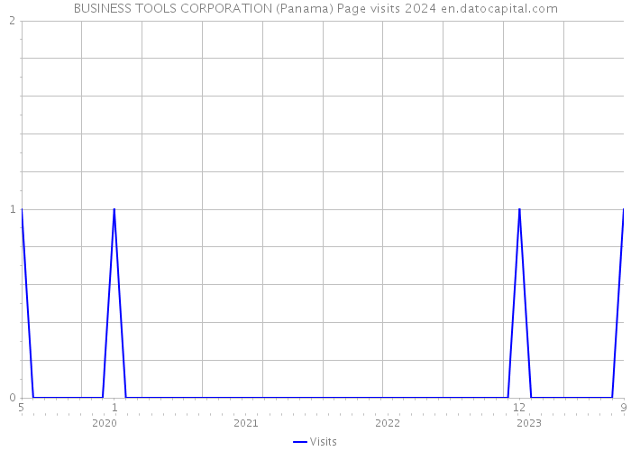 BUSINESS TOOLS CORPORATION (Panama) Page visits 2024 