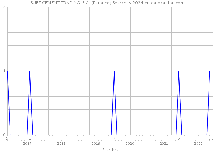 SUEZ CEMENT TRADING, S.A. (Panama) Searches 2024 