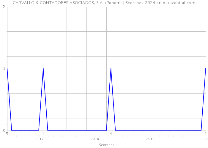 CARVALLO & CONTADORES ASOCIADOS, S.A. (Panama) Searches 2024 