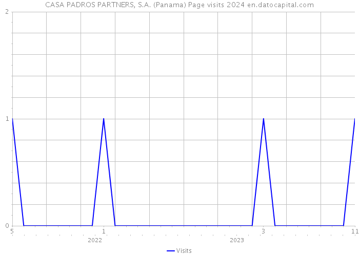 CASA PADROS PARTNERS, S.A. (Panama) Page visits 2024 