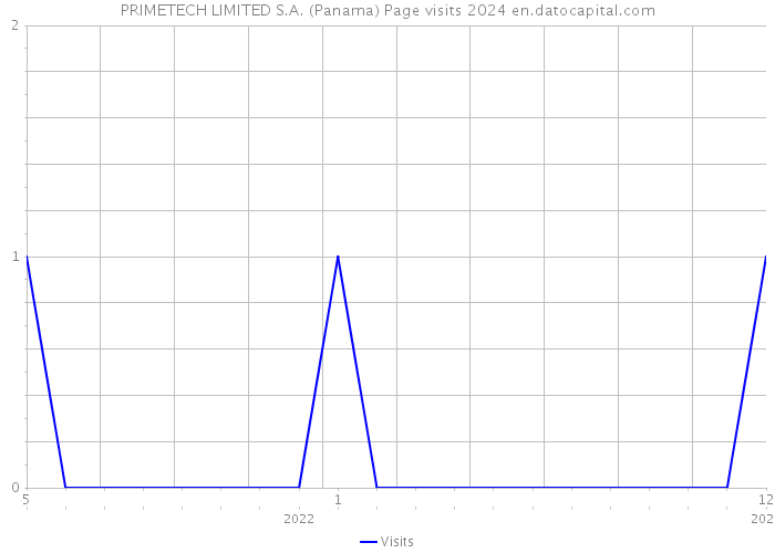 PRIMETECH LIMITED S.A. (Panama) Page visits 2024 