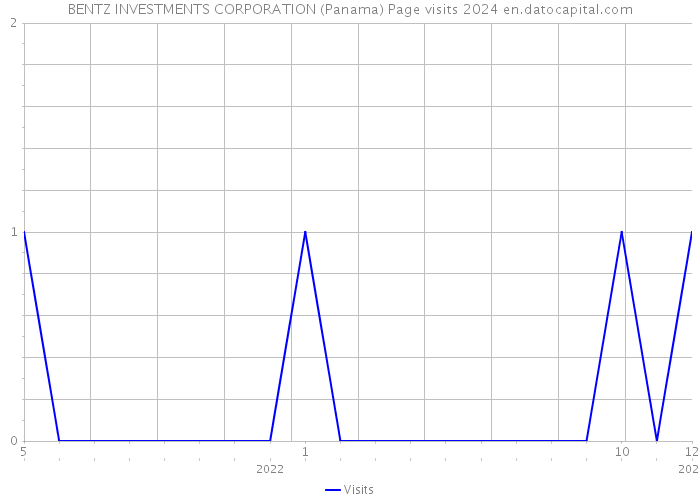 BENTZ INVESTMENTS CORPORATION (Panama) Page visits 2024 
