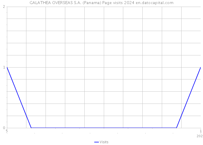 GALATHEA OVERSEAS S.A. (Panama) Page visits 2024 